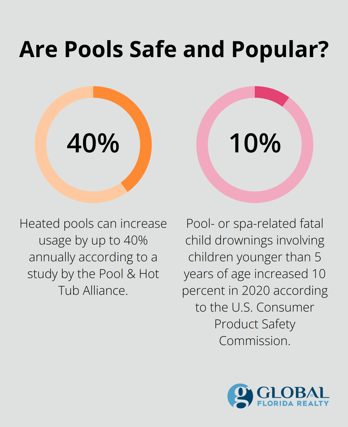 Fact - Are Pools Safe and Popular?