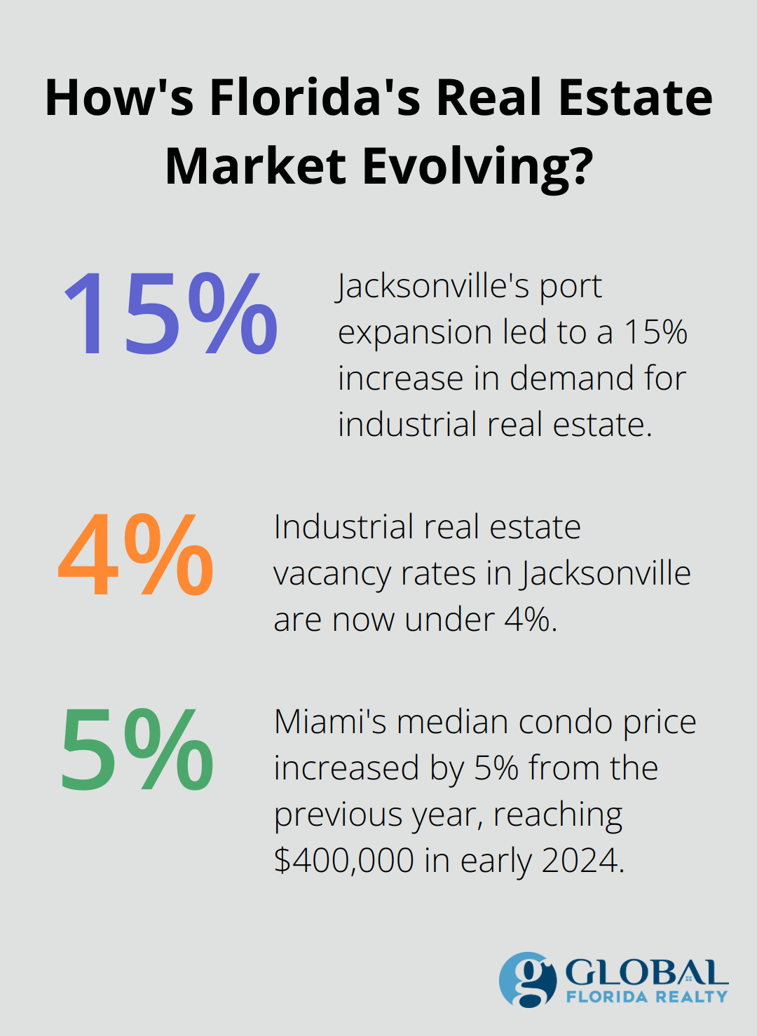 Fact - How's Florida's Real Estate Market Evolving?