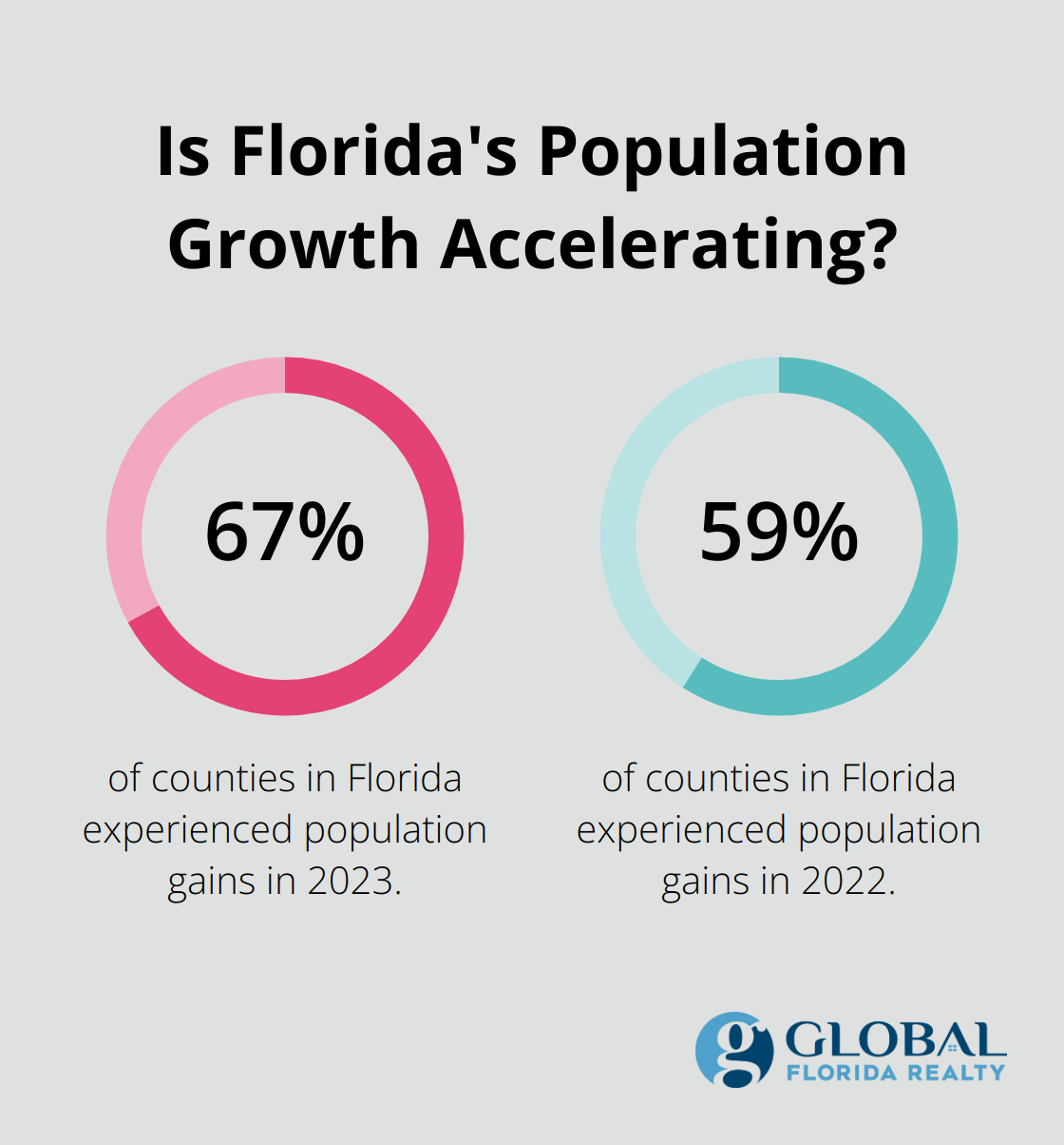 Fact - Is Florida's Population Growth Accelerating?