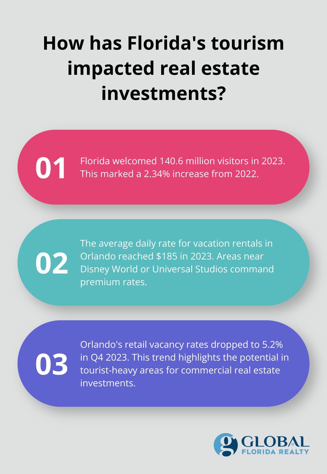 Fact - How has Florida's tourism impacted real estate investments?