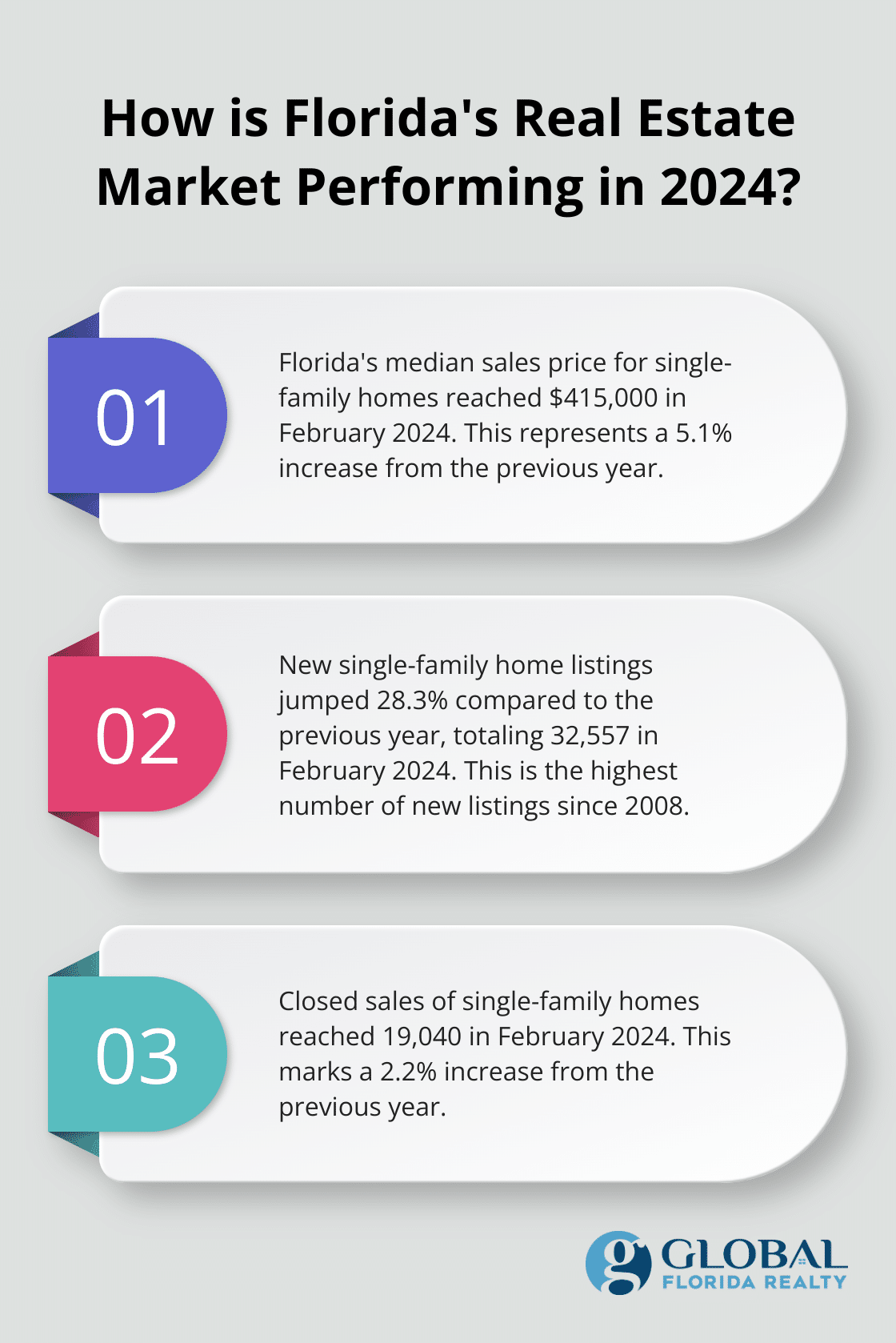 Infographic: How is Florida's Real Estate Market Performing in 2024? - real estate property for sale in Florida