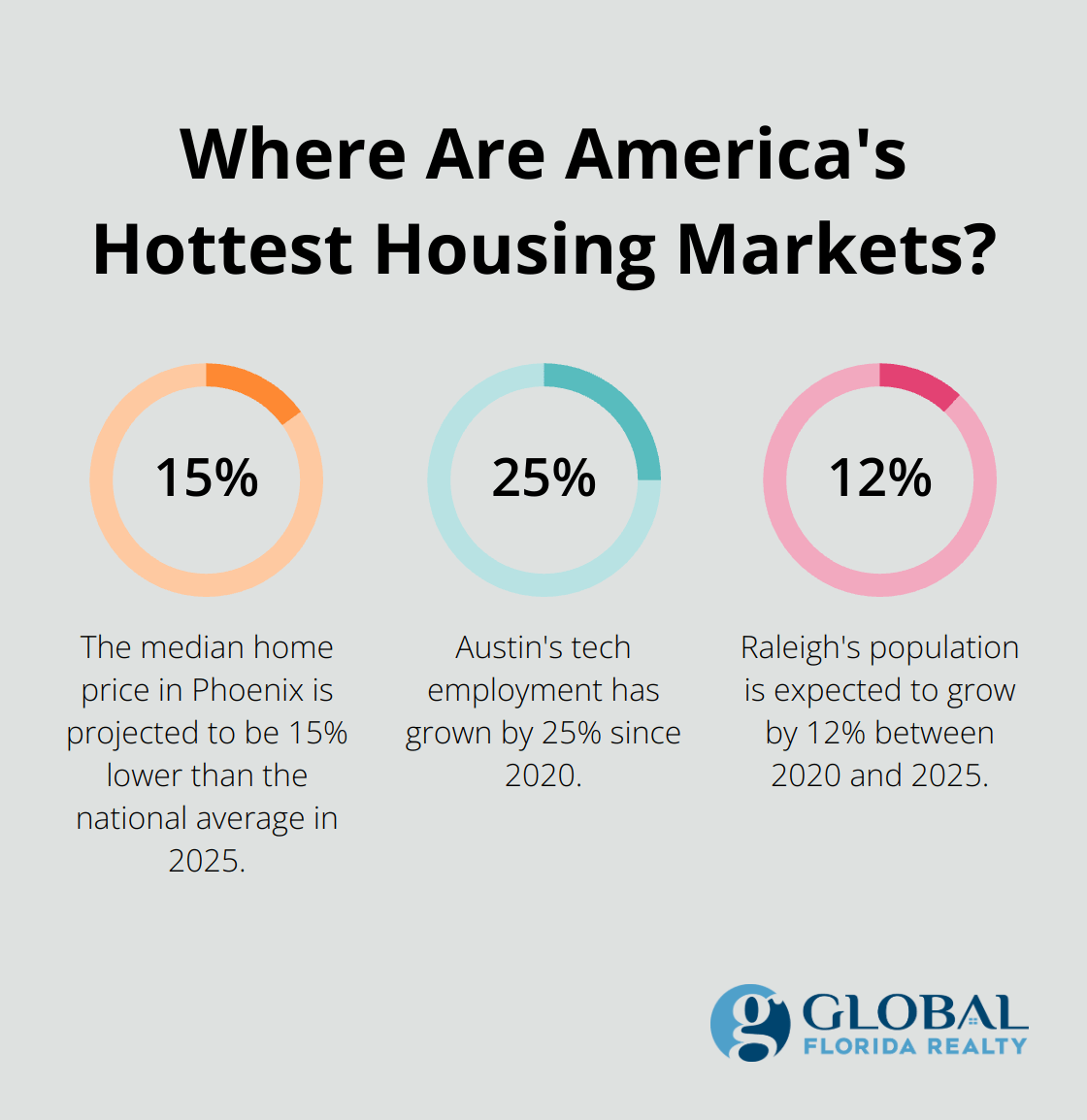 Infographic: Where Are America's Hottest Housing Markets?