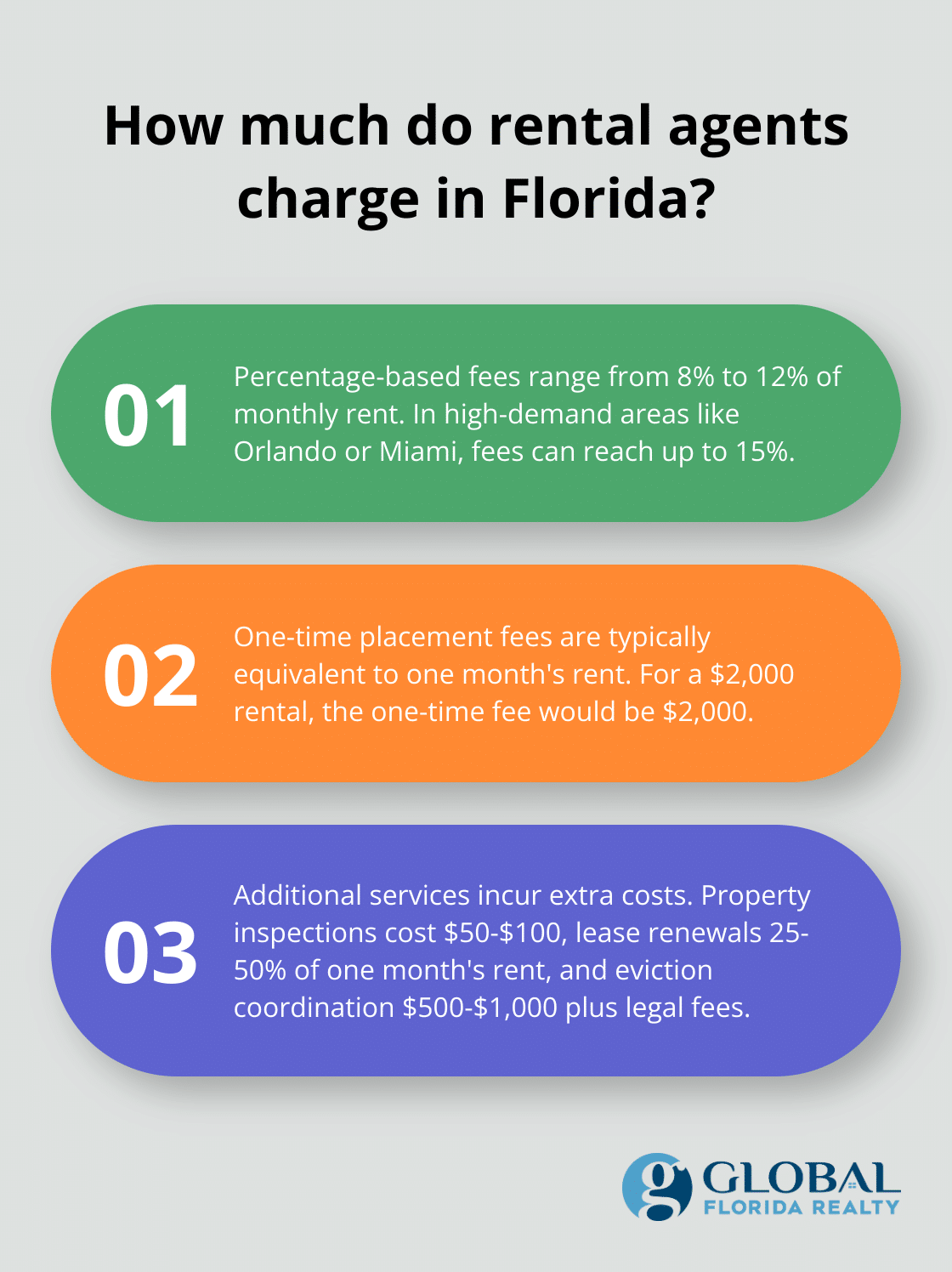Infographic: How much do rental agents charge in Florida? - real estate agent fees for rental properties