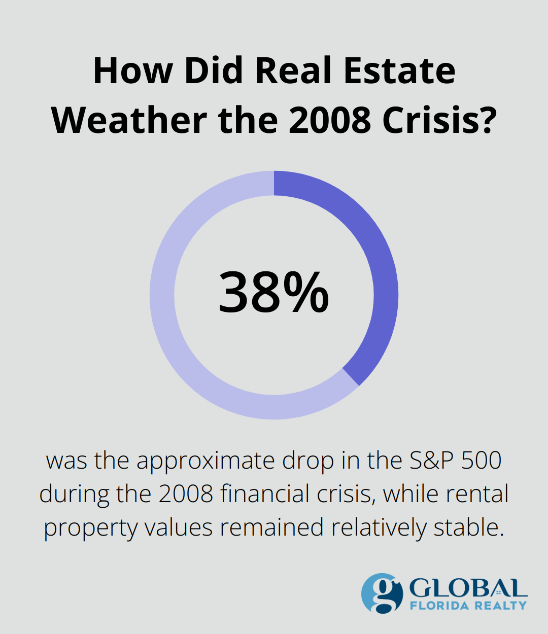 Infographic: How Did Real Estate Weather the 2008 Crisis?