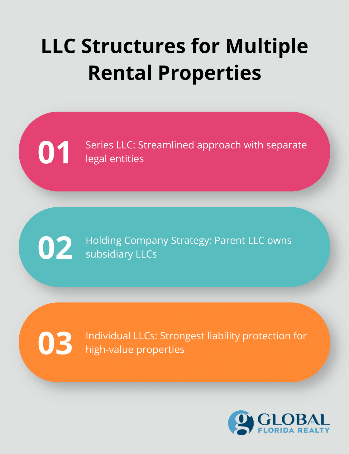 Chart illustrating three LLC structures for multiple rental properties: Series LLC, Holding Company Strategy, and Individual LLCs - LLC structure for multiple rental properties