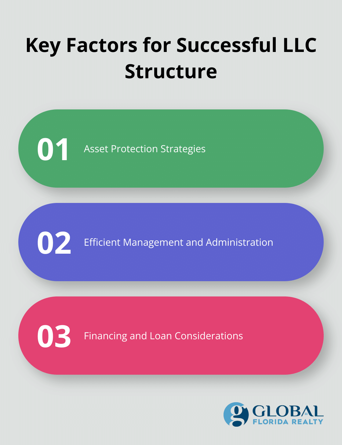 Chart highlighting three key factors for successful LLC structure: Asset Protection Strategies, Efficient Management and Administration, and Financing and Loan Considerations - LLC structure for multiple rental properties
