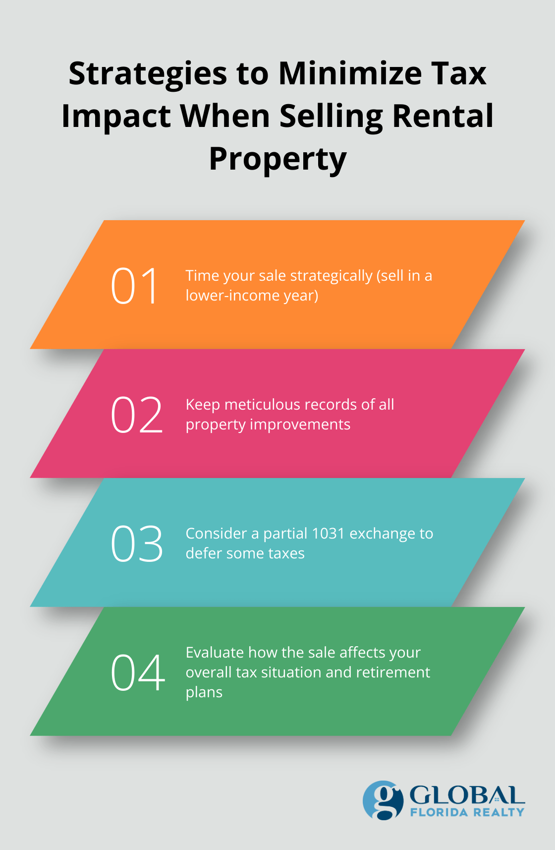 Chart illustrating strategies to reduce tax burden when selling a rental property: strategic timing, record-keeping, partial 1031 exchange, and retirement planning
