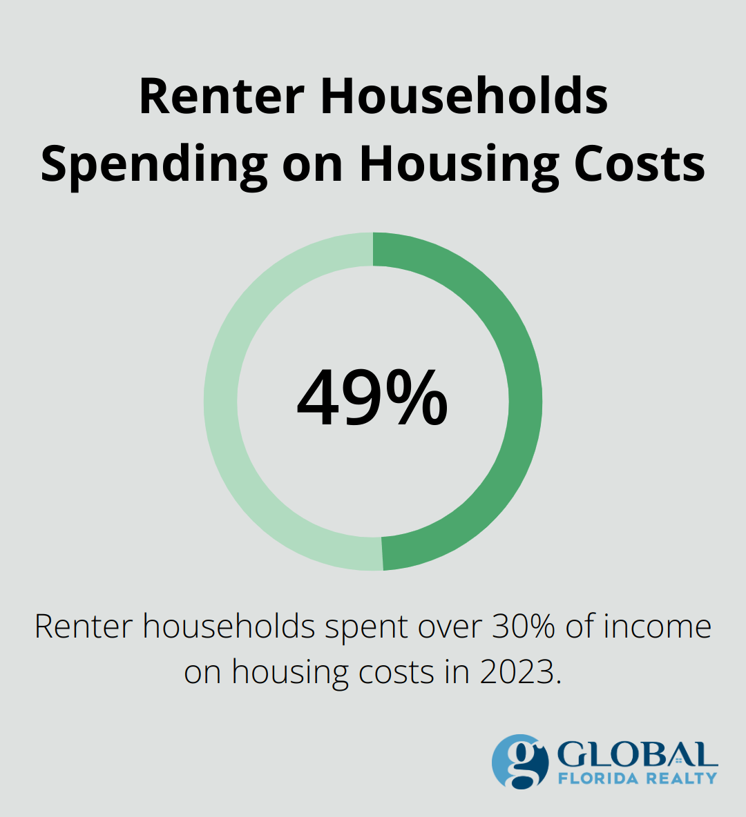 Chart showing 49.7% of renter households spent over 30% of income on housing costs in 2023