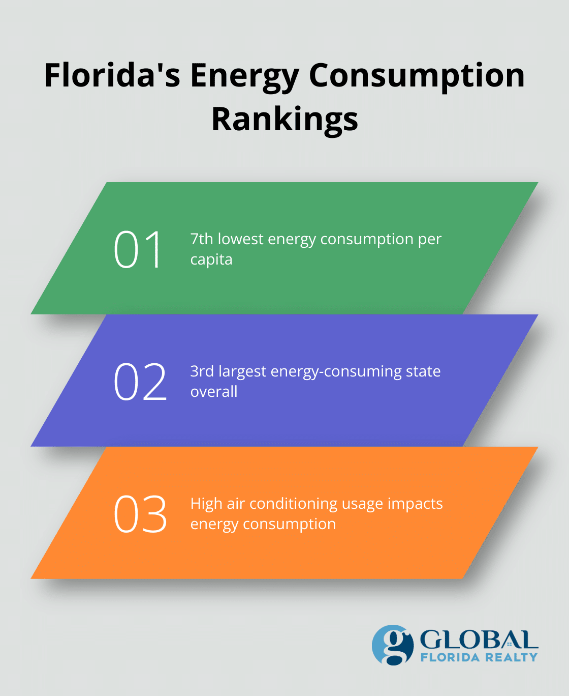 Chart listing Florida's energy consumption rankings: 7th lowest per capita, 3rd largest overall consumer - rental properties with utilities included